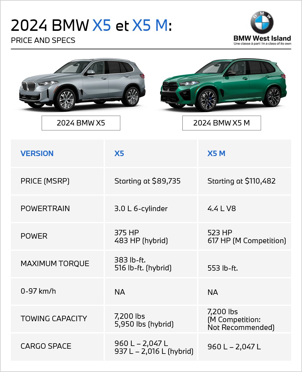 comparative chart for 2024 BMW X5 and X5 M