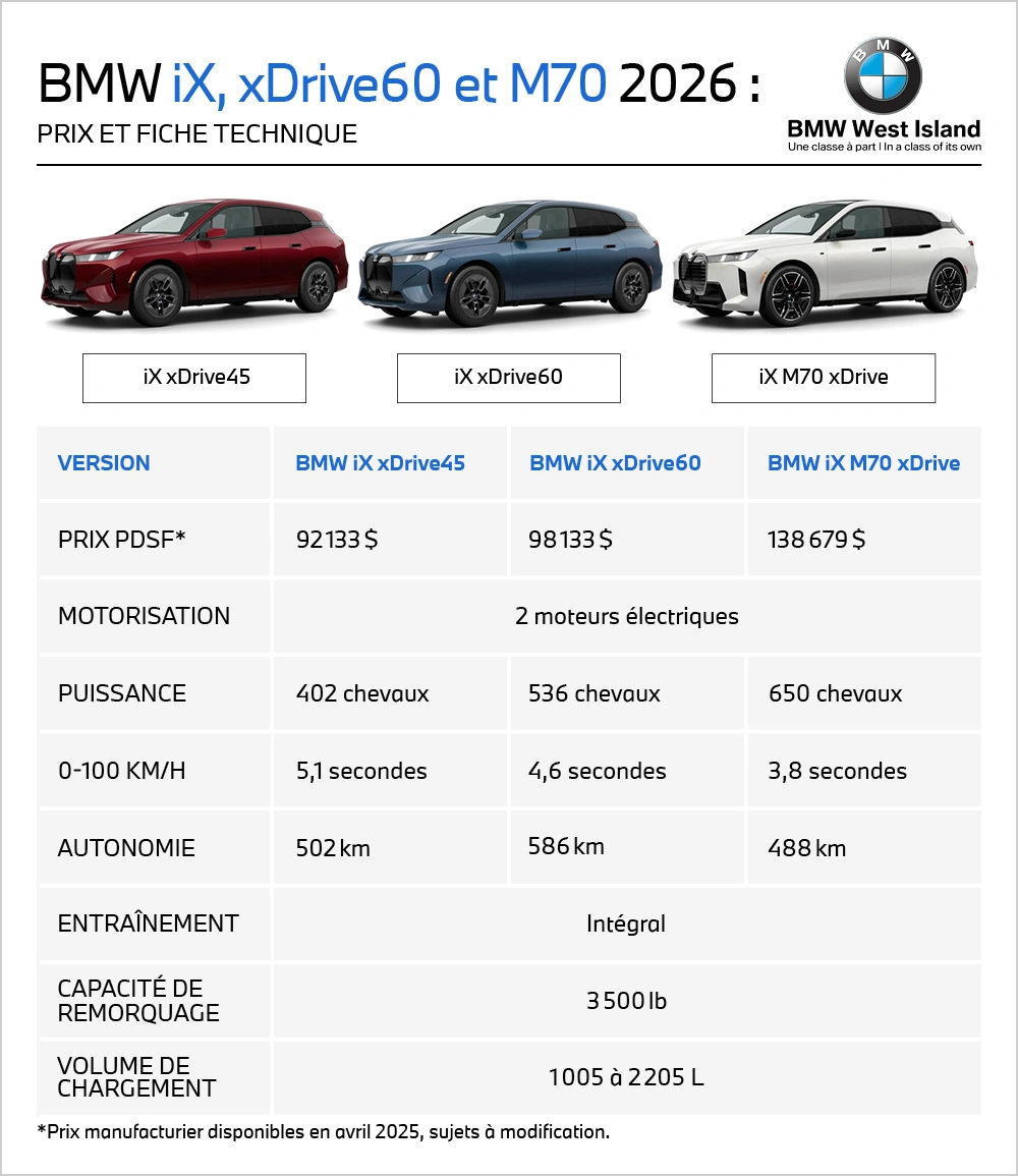 Comparatif des fiches techniques et prix des BMW iX xDrive45, iX xDrive60 et iX M70 2026 avec images des trois versions en rouge, bleu et blanc, incluant puissance, autonomie et capacités.