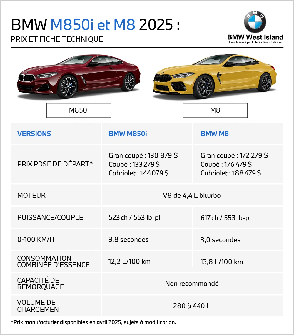 Tableau comparatif des BMW M850i et M8 2025 avec versions Gran Coupé, Coupé et Cabriolet, affichant prix PDSF, puissance, couple, accélération, consommation et volume de chargement, visuel officiel BMW West Island.