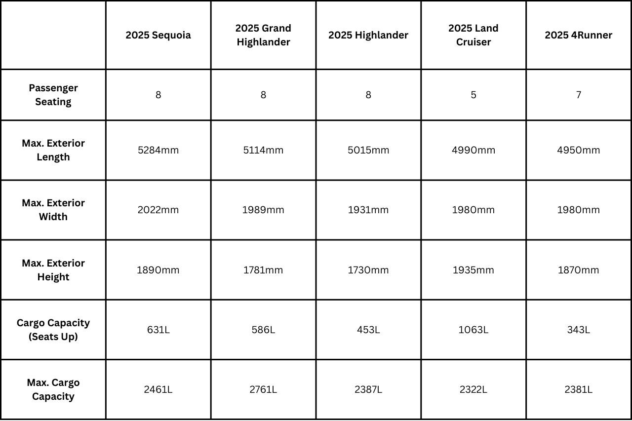 A comparison chart of Toyota SUV sizes for midsize and full-size vehicles.